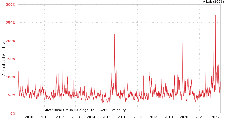 graph of Silver Base Group Holdings Ltd EGARCH