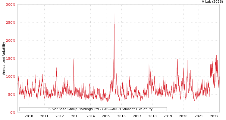 graph of Silver Base Group Holdings Ltd GAS-GARCH-T