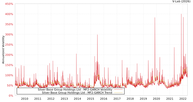 graph of Silver Base Group Holdings Ltd MF2-GARCH