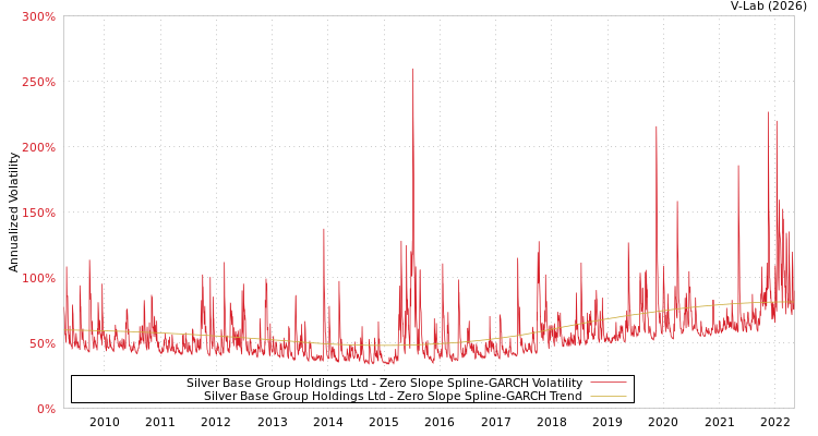 graph of Silver Base Group Holdings Ltd S0GARCH