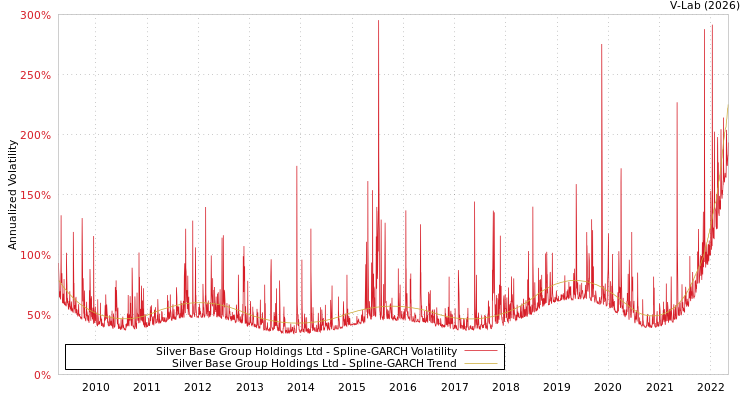 graph of Silver Base Group Holdings Ltd SGARCH