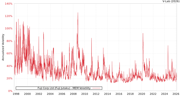 graph of Fuji Corp Ltd (Fuji Jutaku) MEM