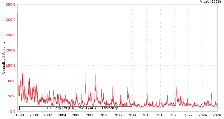graph of Fuji Corp Ltd (Fuji Jutaku) AGARCH