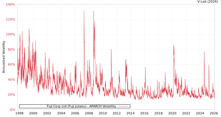 graph of Fuji Corp Ltd (Fuji Jutaku) APARCH