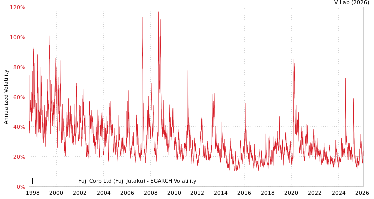 graph of Fuji Corp Ltd (Fuji Jutaku) EGARCH