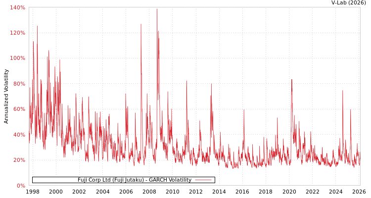 graph of Fuji Corp Ltd (Fuji Jutaku) GARCH