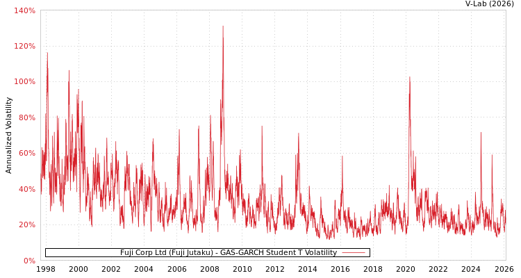 graph of Fuji Corp Ltd (Fuji Jutaku) GAS-GARCH-T