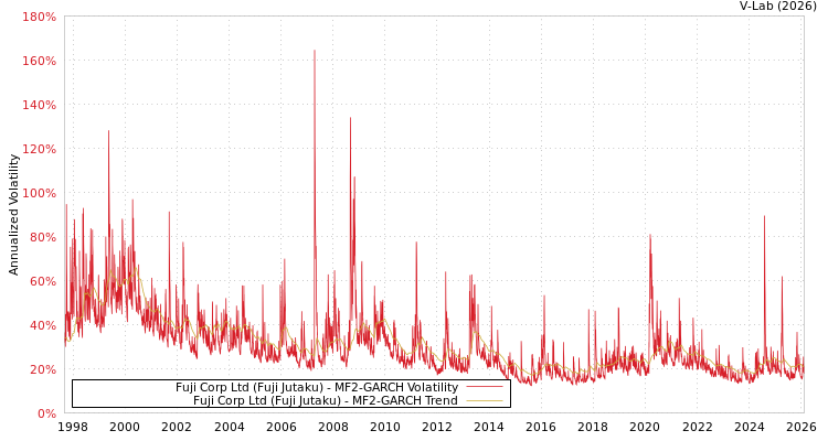 graph of Fuji Corp Ltd (Fuji Jutaku) MF2-GARCH