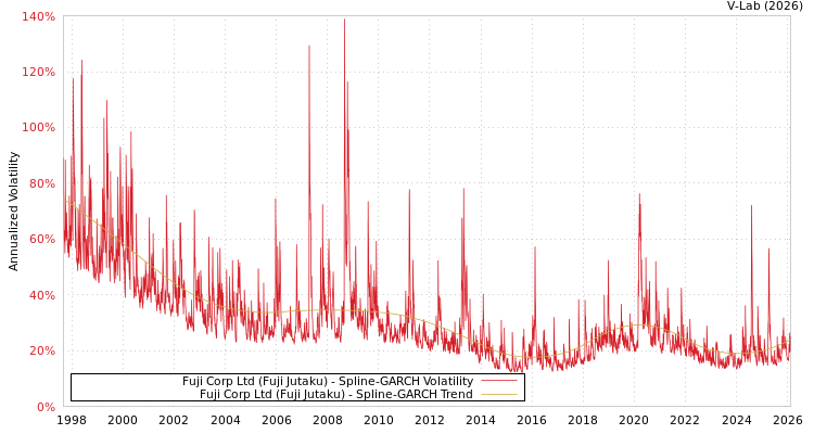 graph of Fuji Corp Ltd (Fuji Jutaku) SGARCH