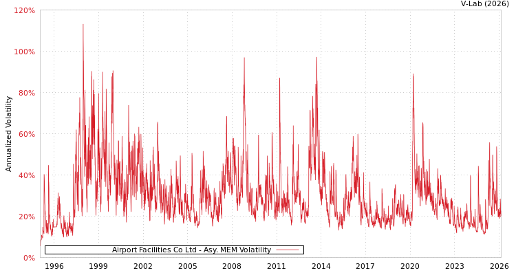 graph of Airport Facilities Co Ltd AMEM
