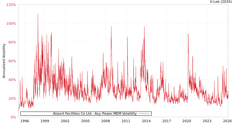 graph of Airport Facilities Co Ltd APMEM