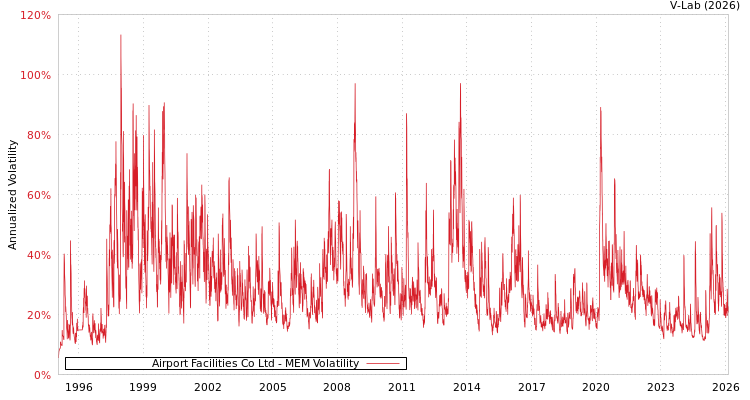 graph of Airport Facilities Co Ltd MEM