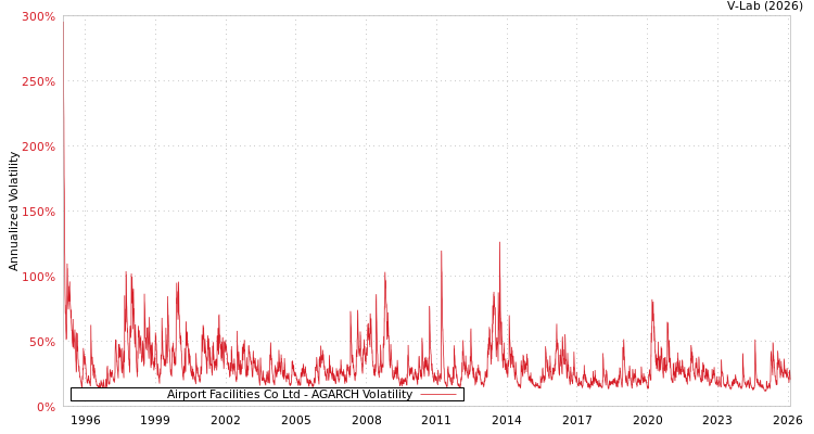 graph of Airport Facilities Co Ltd AGARCH