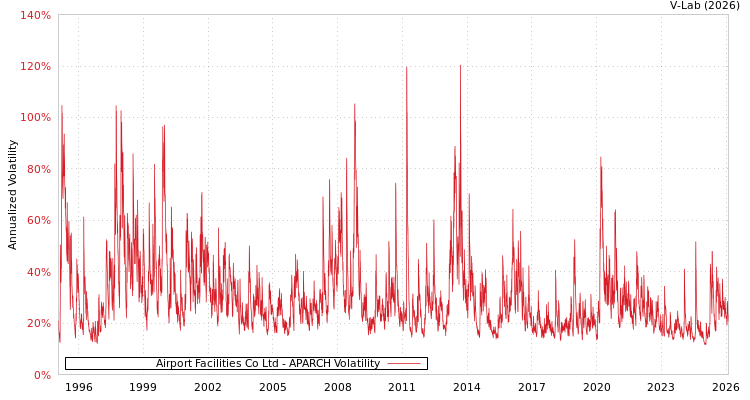 graph of Airport Facilities Co Ltd APARCH