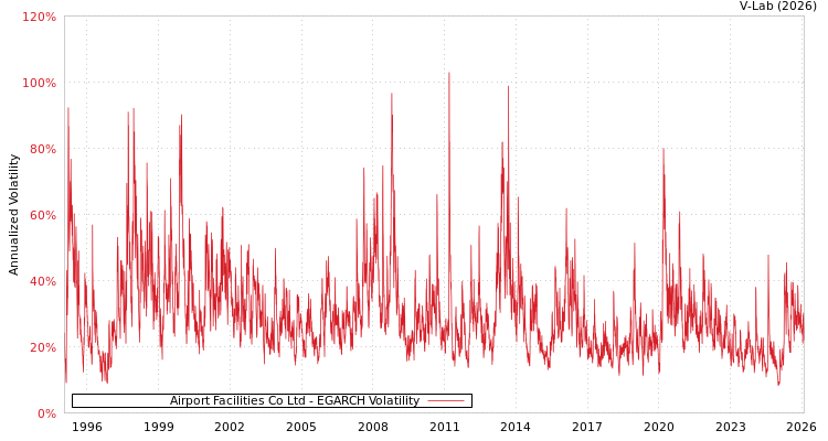 graph of Airport Facilities Co Ltd EGARCH