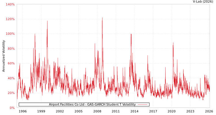 graph of Airport Facilities Co Ltd GAS-GARCH-T