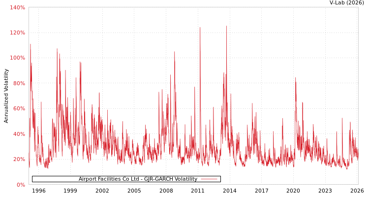 graph of Airport Facilities Co Ltd GJR-GARCH