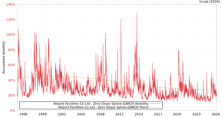 graph of Airport Facilities Co Ltd S0GARCH