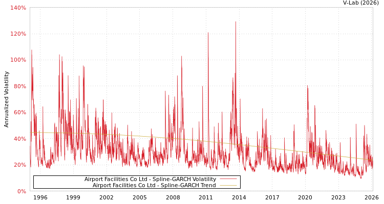 graph of Airport Facilities Co Ltd SGARCH