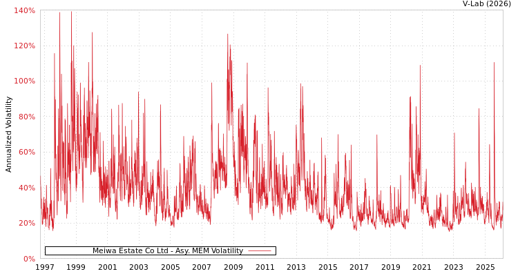 graph of Meiwa Estate Co Ltd AMEM