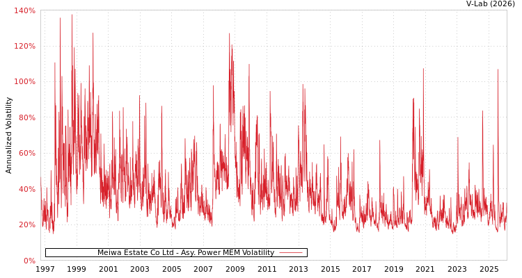 graph of Meiwa Estate Co Ltd APMEM