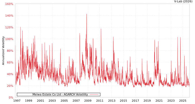 graph of Meiwa Estate Co Ltd AGARCH