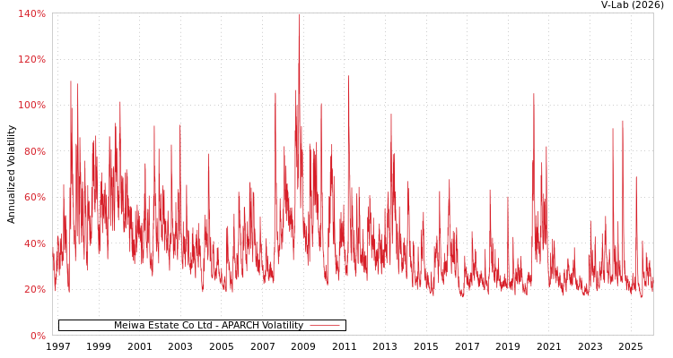 graph of Meiwa Estate Co Ltd APARCH