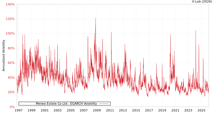 graph of Meiwa Estate Co Ltd EGARCH