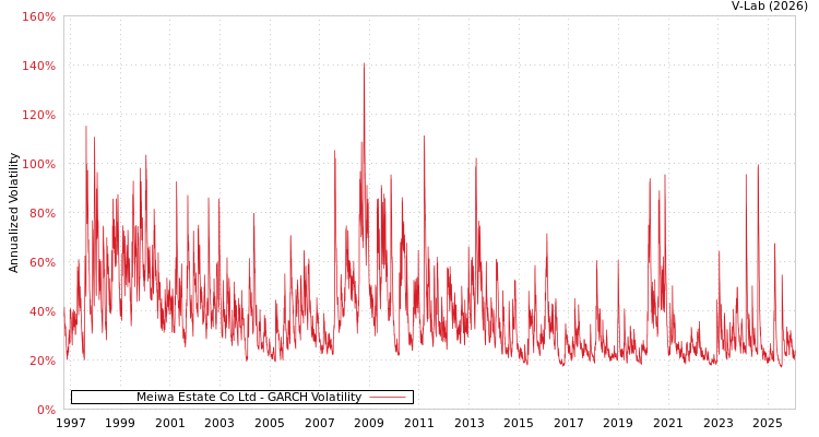graph of Meiwa Estate Co Ltd GARCH