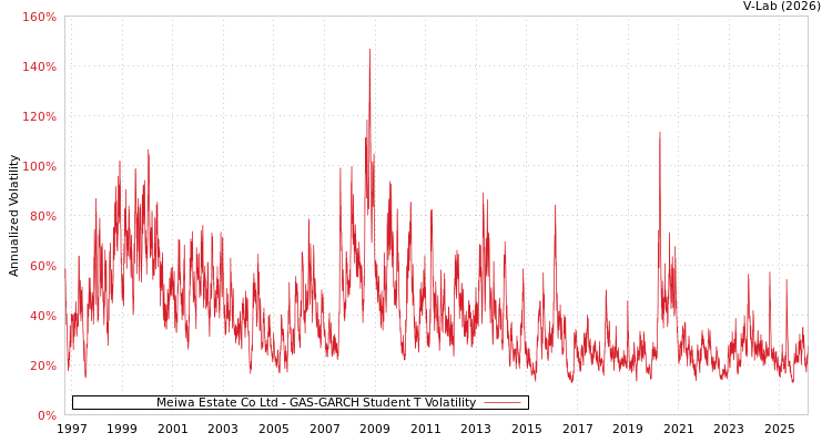 graph of Meiwa Estate Co Ltd GAS-GARCH-T