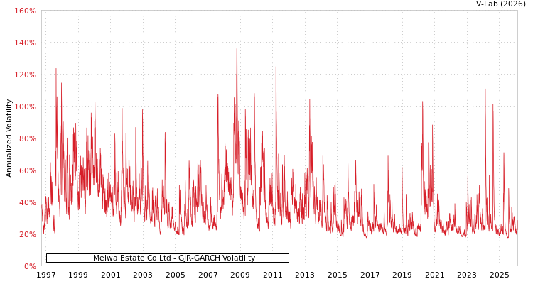 graph of Meiwa Estate Co Ltd GJR-GARCH