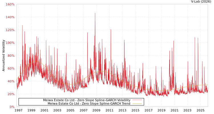 graph of Meiwa Estate Co Ltd S0GARCH
