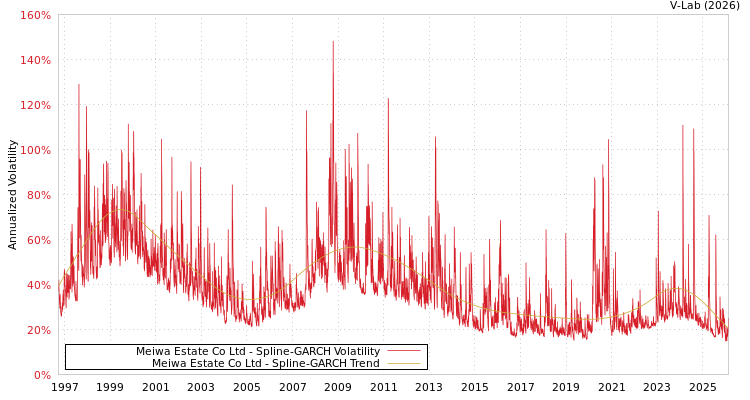 graph of Meiwa Estate Co Ltd SGARCH