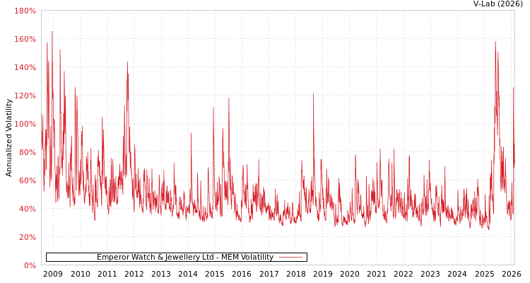 graph of Emperor Watch & Jewellery Ltd MEM