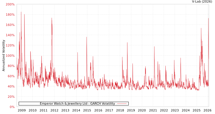 graph of Emperor Watch & Jewellery Ltd GARCH