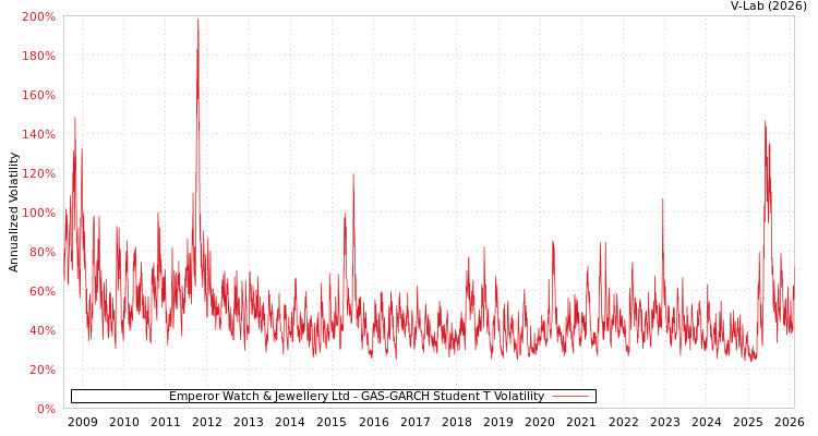 graph of Emperor Watch & Jewellery Ltd GAS-GARCH-T