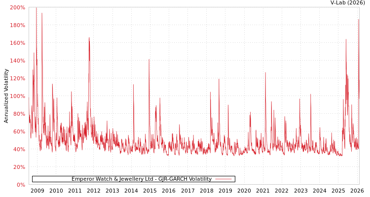 graph of Emperor Watch & Jewellery Ltd GJR-GARCH