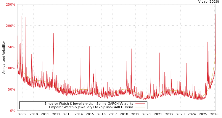graph of Emperor Watch & Jewellery Ltd SGARCH
