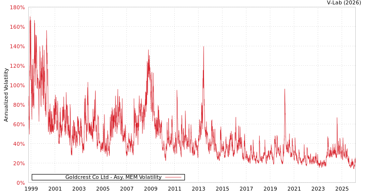 graph of Goldcrest Co Ltd AMEM