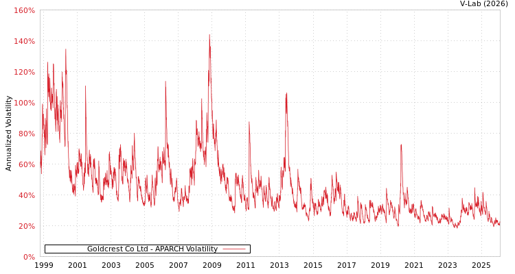 graph of Goldcrest Co Ltd APARCH
