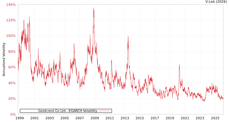 graph of Goldcrest Co Ltd EGARCH