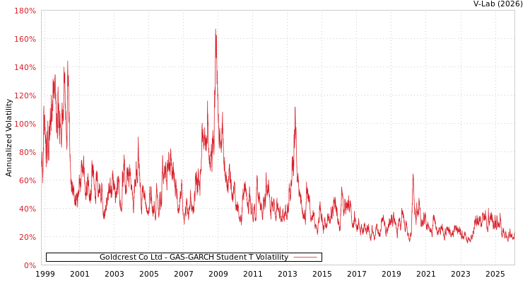 graph of Goldcrest Co Ltd GAS-GARCH-T