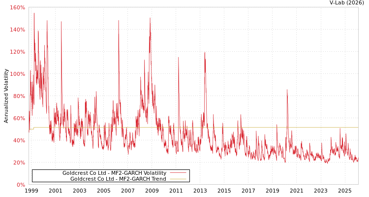 graph of Goldcrest Co Ltd MF2-GARCH