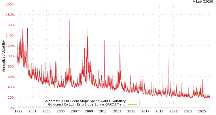 graph of Goldcrest Co Ltd S0GARCH