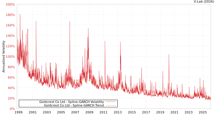 graph of Goldcrest Co Ltd SGARCH