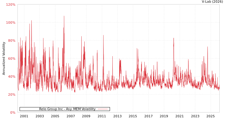 graph of Relo Group Inc AMEM
