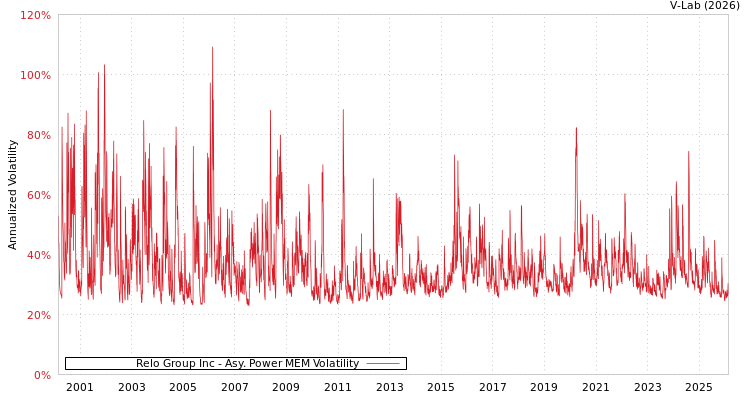 graph of Relo Group Inc APMEM