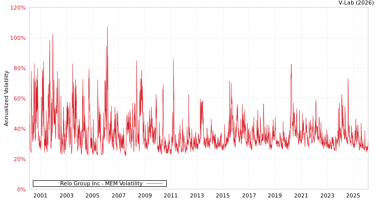 graph of Relo Group Inc MEM