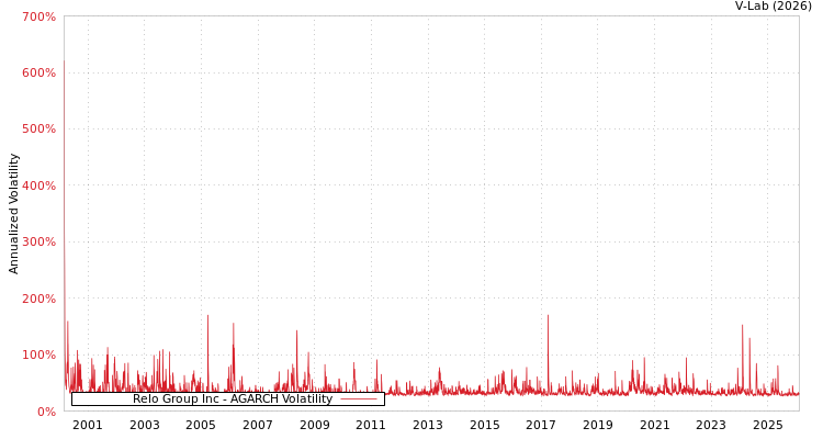 graph of Relo Group Inc AGARCH