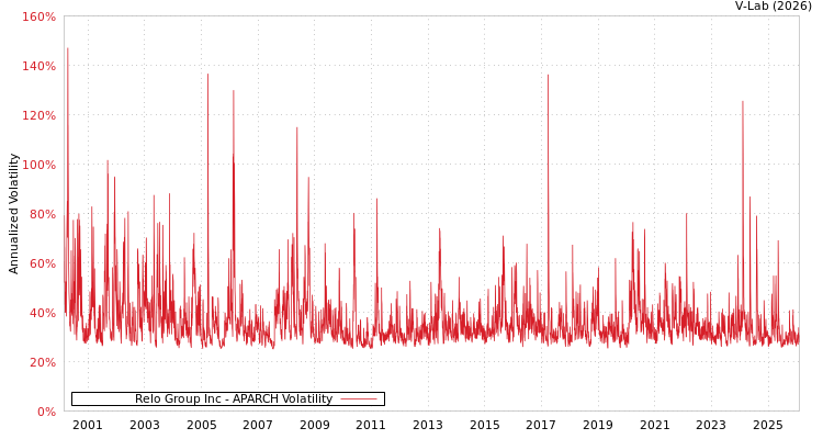 graph of Relo Group Inc APARCH
